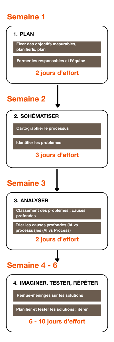 Aperçu de la méthodologie des projets d'amélioration utilisant l'IA